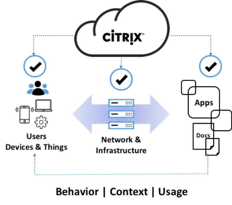 Gelişmiş veri analizi, IT profesyonellerine güvenli dijital çalışma alanları sunmalarında yardımcı olmak için en gerekli içeriklerden biri olarak ön plana çıkıyor. Citrix Analytics bu noktada karmaşık ve çok yönlü BT ortamlarını destekliyor.