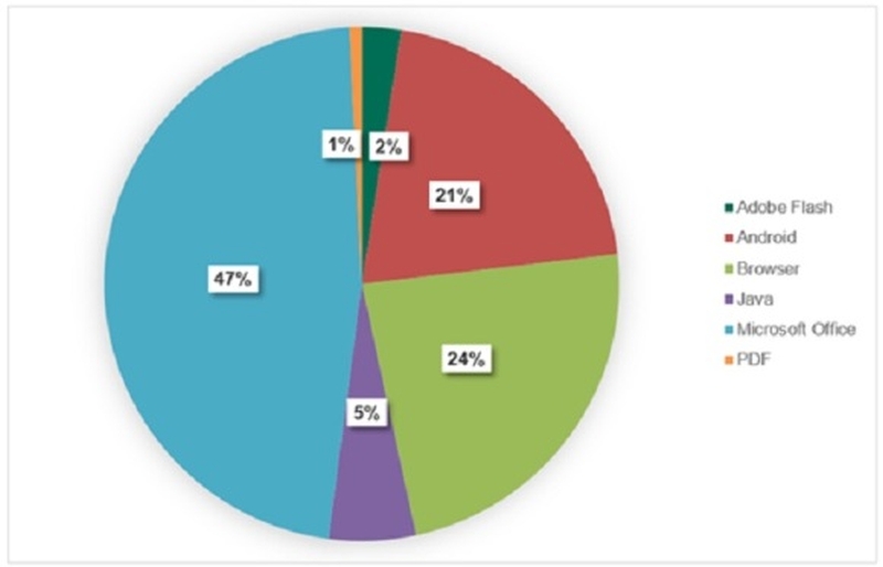 Yapılan araştırmalar Microsoft Office açıklarına yönelik saldırıların arttığını gösteriyor. Zararlı Office belgeleriyle saldırıya uğrayan kullanıcıların sayısı 2017’nin ilk çeyreğine göre dört kat artmış durumda.