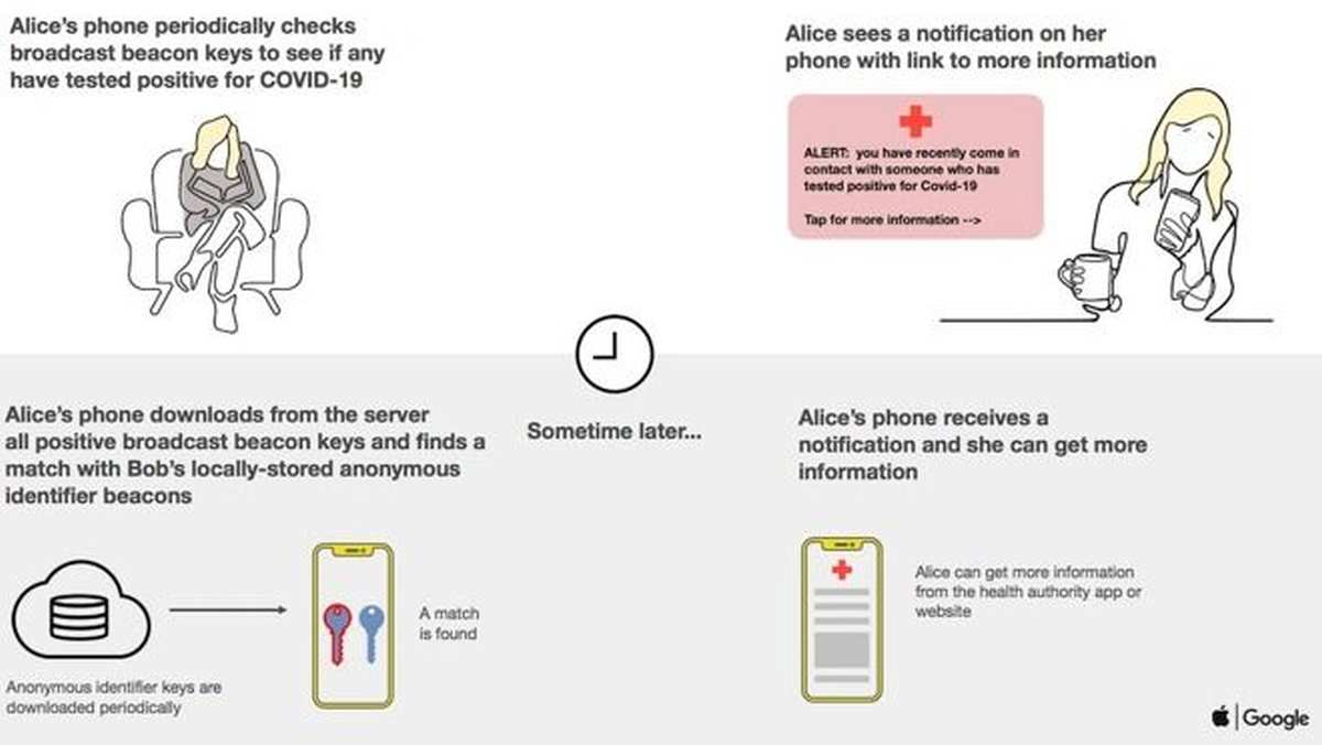 Geçtiğimiz hafta sonu Apple ve Google Coronavirus Kişi Takibi için el ele verdiklerini açıklamıştı. Bu iki firma iOS ve Android'de kişi...